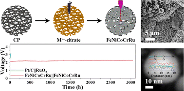 Graphical abstract: Laser-induced high-entropy alloys as long-duration bifunctional electrocatalysts for seawater splitting