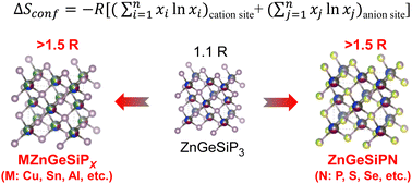 Graphical abstract: Enhancing lithium storage rate and durability in sphalerite GeP by engineering configurational entropy