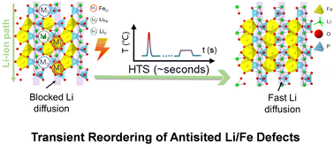 Graphical abstract: Atomistic observation and transient reordering of antisite Li/Fe defects toward sustainable LiFePO4