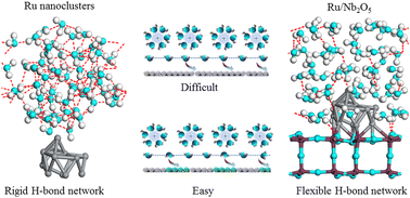 Graphical abstract: Enhancing neutral hydrogen production by disrupting the rigid hydrogen bond network on Ru nanoclusters through Nb2O5-mediated water reorientation