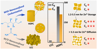 Graphical abstract: Nanoconfined carbonization enabling high-density porous carbon for jointly superior gravimetric and volumetric zinc-ion storage