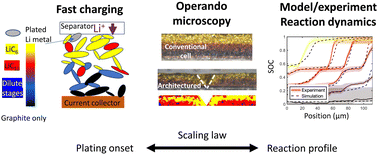 Graphical abstract: Interplay of intercalation dynamics and lithium plating in monolithic and architectured graphite anodes during fast charging
