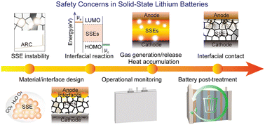Graphical abstract: Safety concerns in solid-state lithium batteries: from materials to devices