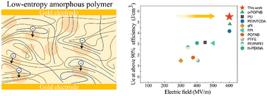 Graphical abstract: Low-entropy amorphous dielectric polymers for high-temperature capacitive energy storage