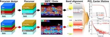 Graphical abstract: Reducing carrier recombination loss by suppressing Sn loss and defect formation via Ag doping in Cu2ZnSn(S,Se)4 solar cells