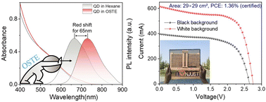 Graphical abstract: Enlarging the Stokes shift of CuInS2 quantum dots using thiol–ene polymers for efficient large-area luminescent solar concentrators