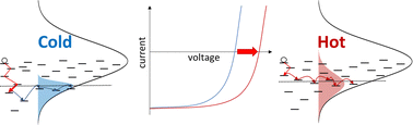 Graphical abstract: Hot carrier organic solar cells