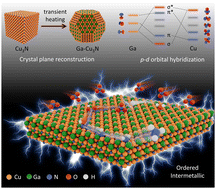 Graphical abstract: Transient heating synthesis of a highly ordered Ga–Cu intermetallic antiperovskite for efficient ammonia electrosynthesis and ultrastable zinc–nitrate fuel cells