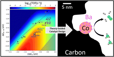 Graphical abstract: Theory-guided development of a barium-doped cobalt catalyst for ammonia decomposition
