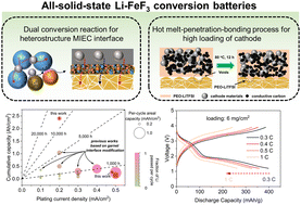 Graphical abstract: Heterostructure conductive interface and melt-penetration-bonding process to afford all-solid-state Li–FeF3 garnet batteries with high cathode loading