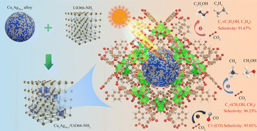 Graphical abstract: An innovative CuxAg50−x/UiO66-NH2 photocatalyst prepared using a dual ship bottling strategy for photocatalytic CO2 reduction: controlled product selectivity and pathways