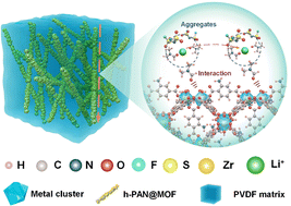 Graphical abstract: Competitive Li-ion coordination for constructing a three-dimensional transport network to achieve ultra-high ionic conductivity of a composite solid-state electrolyte