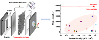 Graphical abstract: Anti-dissolving Fe2N6 site-based carbon fiber membranes for binder-free Zn–air batteries with a 200-day lifespan