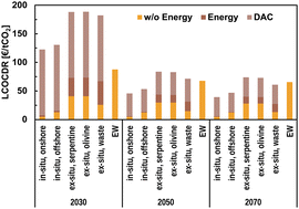 Graphical abstract: Techno-economic insights and deployment prospects of permanent carbon dioxide sequestration in solid carbonates