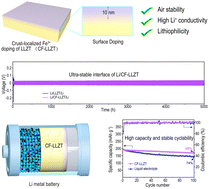 Graphical abstract: Air-stable and lithium-compatible garnet pellet enabled by surface doping for high-performance solid-state batteries