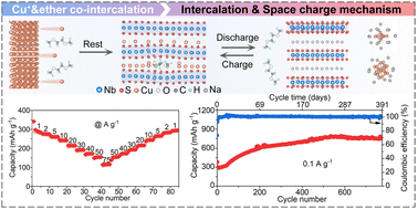 Graphical abstract: Combined intercalation and space-charge mechanism enabled high-capacity, ultrafast and long-lifespan sodium-ion storage for chalcogenide anodes