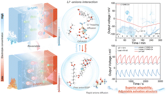 Graphical abstract: Reversibly tuning thermopower enabled by phase-change electrolytes for low-grade heat harvesting