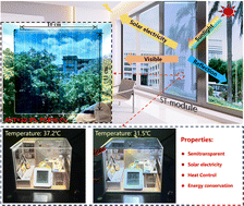 Graphical abstract: Multifunctional ternary semitransparent organic solar cell module with area above 100 cm2 and average visible transmittance above 30%