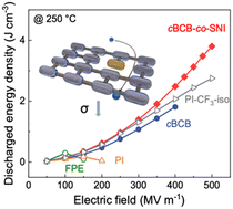 Graphical abstract: Self-healing polymer dielectric exhibiting ultrahigh capacitive energy storage performance at 250 °C