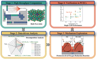 Graphical abstract: Data-driven discovery of electrode materials for protonic ceramic cells