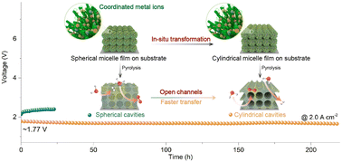 Graphical abstract: Tailored on-surface fabrication of mesoporous metallic composites by direct pyrolysis of metal ion-accumulated micellar films for enhanced electrocatalytic water splitting