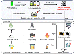 Graphical abstract: Non-destructive degradation pattern decoupling for early battery trajectory prediction via physics-informed learning