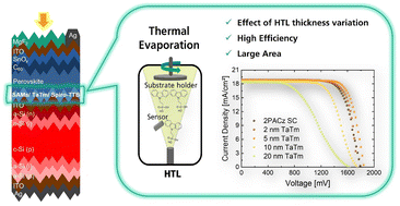 Graphical abstract: Efficient fully textured perovskite silicon tandems with thermally evaporated hole transporting materials