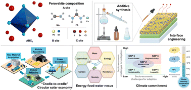 Graphical abstract: Perspectives for sustainability analysis of scalable perovskite photovoltaics