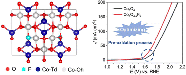 Graphical abstract: Tuning the Co pre-oxidation process of Co3O4via geometrically reconstructed F–Co–O active sites for boosting acidic water oxidation