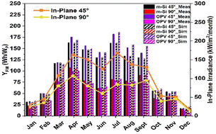 Graphical abstract: Long term outdoor performance evaluation of printed semitransparent organic photovoltaic modules for BIPV/BAPV applications