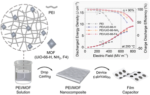 Graphical abstract: Advancing high-temperature electrostatic energy storage via linker engineering of metal–organic frameworks in polymer nanocomposites