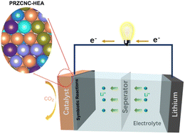 Graphical abstract: Symbiotic reactions over a high-entropy alloy catalyst enable ultrahigh-voltage Li–CO2 batteries