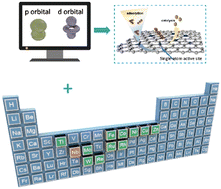 Graphical abstract: Theoretical calculation-driven rational screening of d-block single-atom electrocatalysts based on d–p orbital hybridization for durable aqueous zinc–iodine batteries