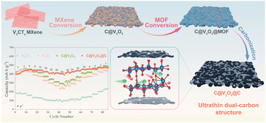 Graphical abstract: Stepwise MXene and MOF conversion assisted ultrathin dual-carbon-protected V2O3 nanosheets for ultrafast and durable Zn-ion storage