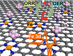 Graphical abstract: Coupling of indium clusters with atomic Fe–N4 on carbon for long-term rechargeable Zn–air batteries