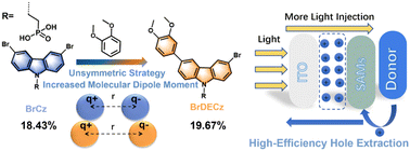 Graphical abstract: Breaking the symmetry of interfacial molecules with push–pull substituents enables 19.67% efficiency organic solar cells featuring enhanced charge extraction