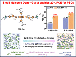 Graphical abstract: Manipulating crystallization kinetics and vertical phase distribution via a small molecule donor guest for organic photovoltaic cells with 20% efficiency