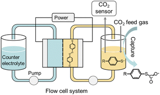 Graphical abstract: Exploiting thiolate/disulfide redox couples toward large-scale electrochemical carbon dioxide capture and release
