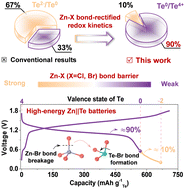 Graphical abstract: Halogen-bond chemistry-rectified hypervalent tellurium redox kinetics towards high-energy Zn batteries