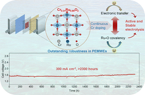 Graphical abstract: Optimal selection of RuO2 for durable oxygen evolution reactions in acidic media by continuous regulation of Ru–O covalency