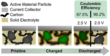 Graphical abstract: Decoupling first-cycle capacity loss mechanisms in sulfide solid-state batteries