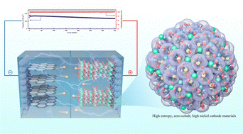 Graphical abstract: High-entropy doping for high-performance zero-cobalt high-nickel layered cathode materials