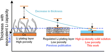 Graphical abstract: Achieving a higher lithium density in anodes surpassing that of pure metallic lithium for high-energy-density batteries