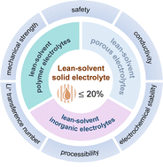 Graphical abstract: Lean-solvent solid electrolytes for safer and more durable lithium batteries: a crucial review