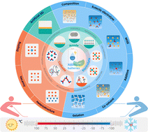 Graphical abstract: Expanding the temperature range of stable aqueous batteries: strategies, mechanisms and perspectives