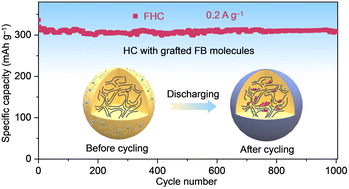 Graphical abstract: A “grafting technique” to tailor the interfacial behavior of hard carbon anodes for stable sodium-ion batteries