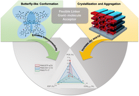 Graphical abstract: The butterfly-effect of flexible linkers in giant-molecule acceptors: optimized crystallization and aggregation for enhancing mechanical durability and approaching 19% efficiency in binary organic solar cells