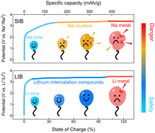 Graphical abstract: Sodium cluster-driven safety concerns of sodium-ion batteries