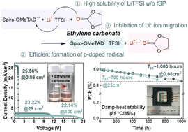 Graphical abstract: Damp-heat stable and efficient perovskite solar cells and mini-modules with a tBP-free hole-transporting layer