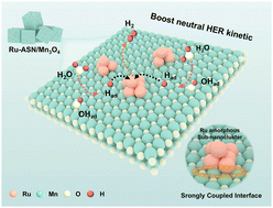 Graphical abstract: Surface-confined growth of Ru amorphous sub-nanoclusters on reductive Mn3O4: a strongly coupled interface engineering for efficient neutral hydrogen production